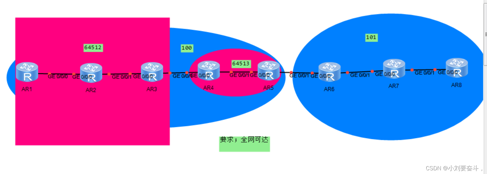 <span style='color:red;'>BGP</span><span style='color:red;'>实验</span>