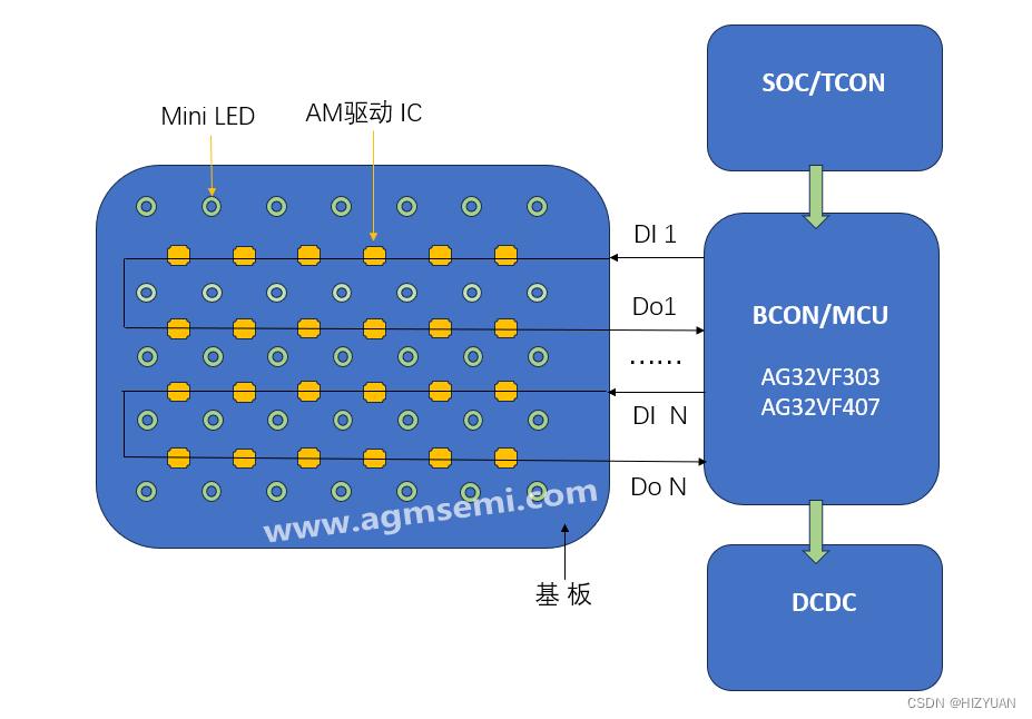 <span style='color:red;'>AGM</span> <span style='color:red;'>AG</span><span style='color:red;'>32</span> <span style='color:red;'>MCU</span>用于Mini-LED背光控制<span style='color:red;'>应用</span>方案