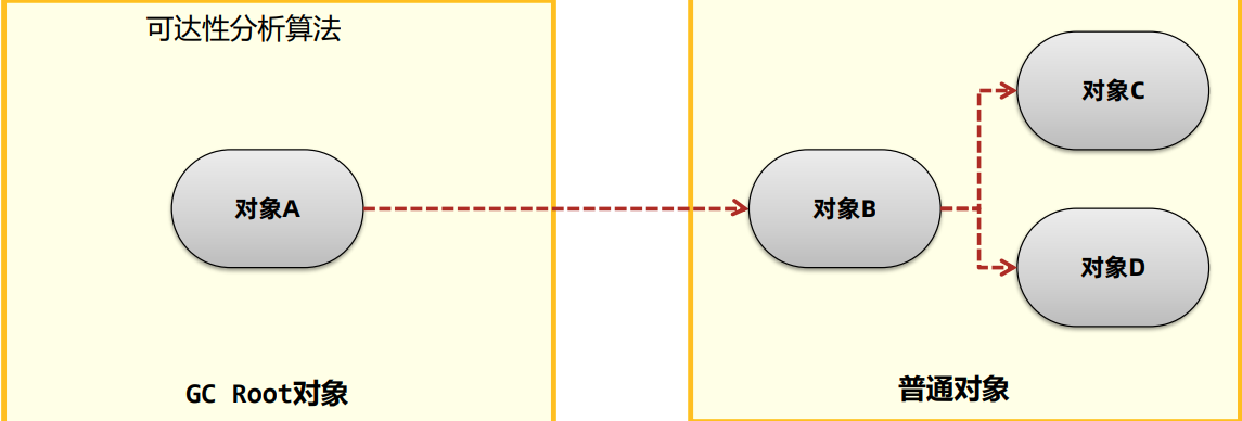 【JVM】计数器引用和可达性分析