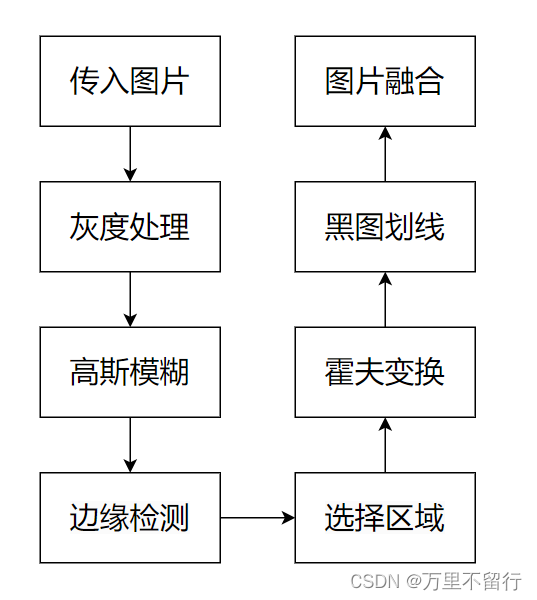 主要流程