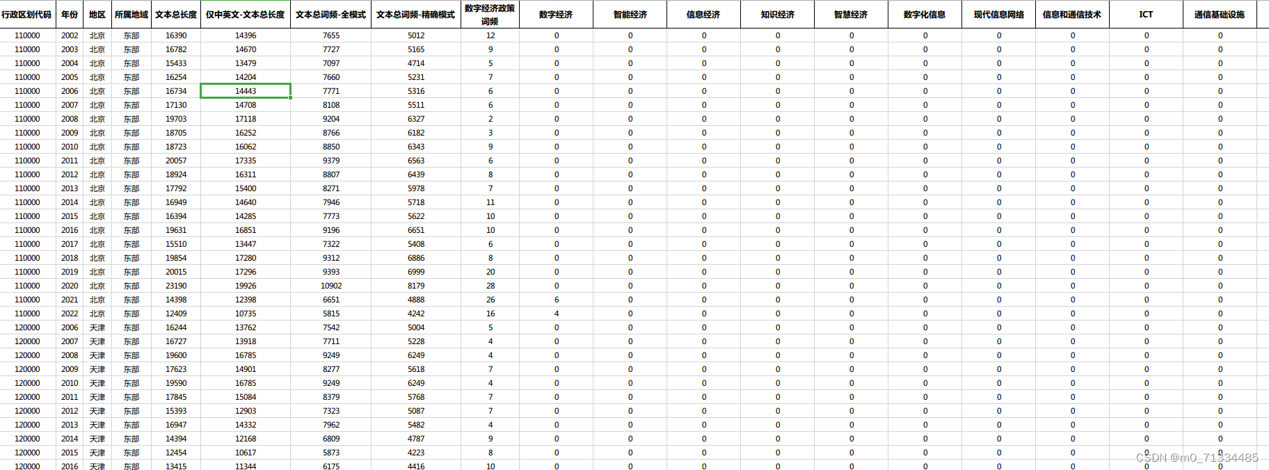 2007-2022年全国各省数字经济政策支持力度、ZF工作报告数据经济词频数据