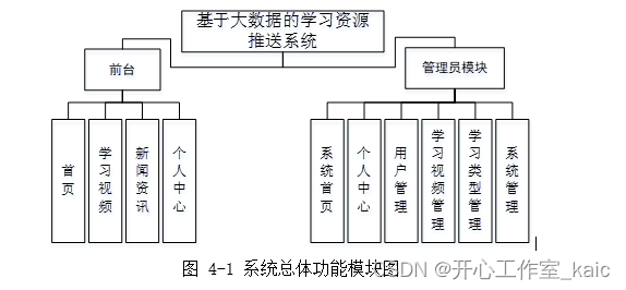 基于大数据的学习资源推荐系统的设计与实现(论文+源码)_kaic