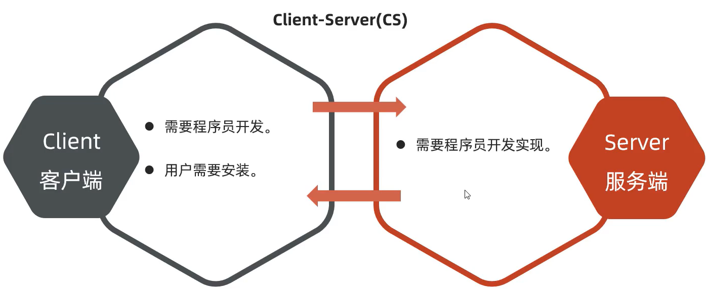 网络通信（一）