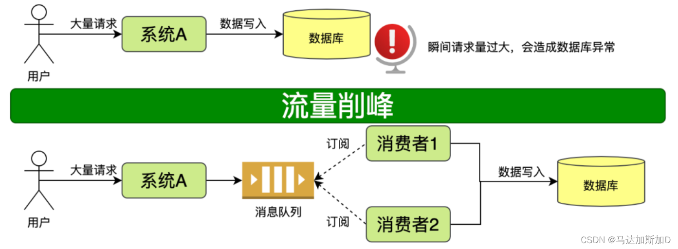 Message Queue --- RabbitMQ