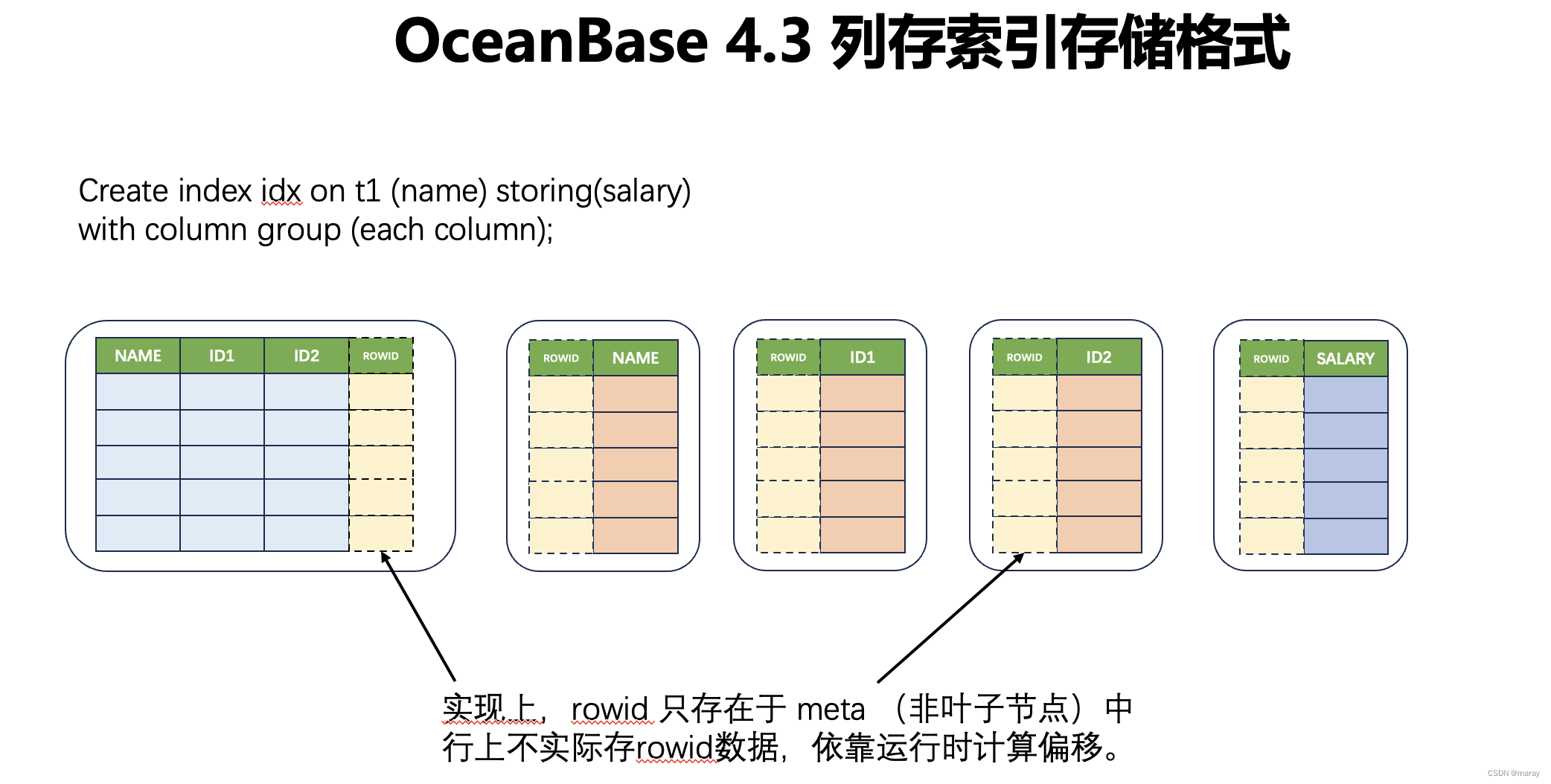 OceanBase 4.3 列存存储格式和列存索引存储格式