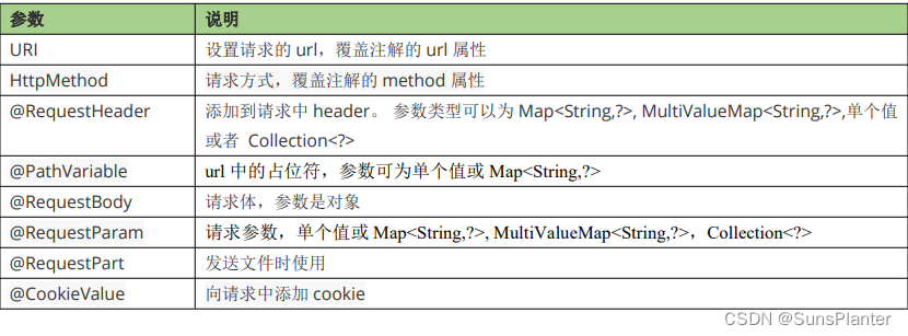 07 SB3之@HttpExchange(TBD)