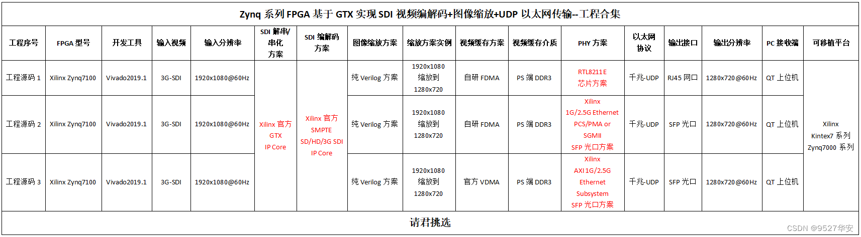 Zynq系列FPGA实现SDI视频编解码+<span style='color:red;'>UDP</span>以太<span style='color:red;'>网</span>传输，基于GTX高速接<span style='color:red;'>口</span>，提供3套工程源码和技术支持