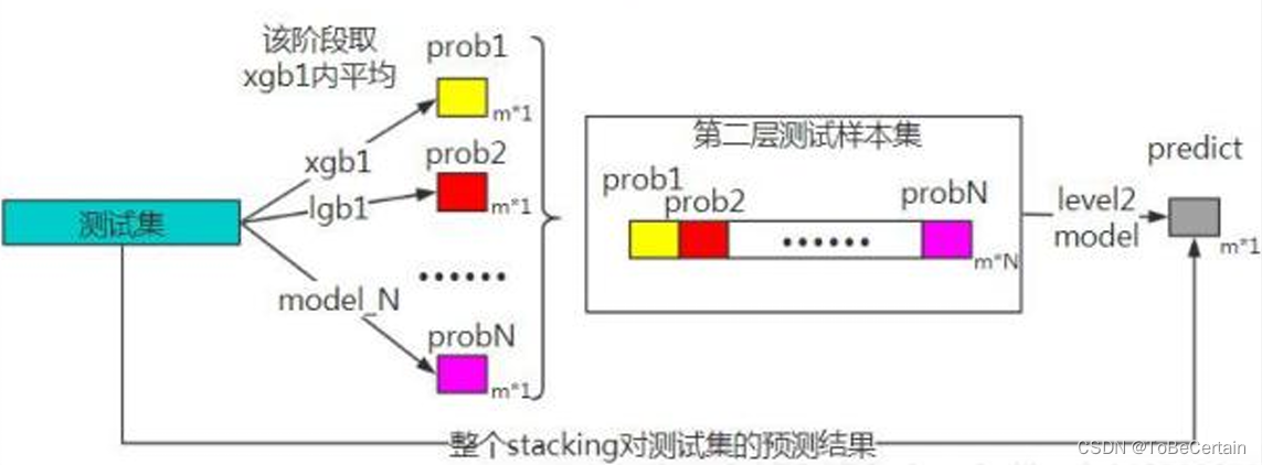 集成学习 | 集成学习思想：Stacking思想