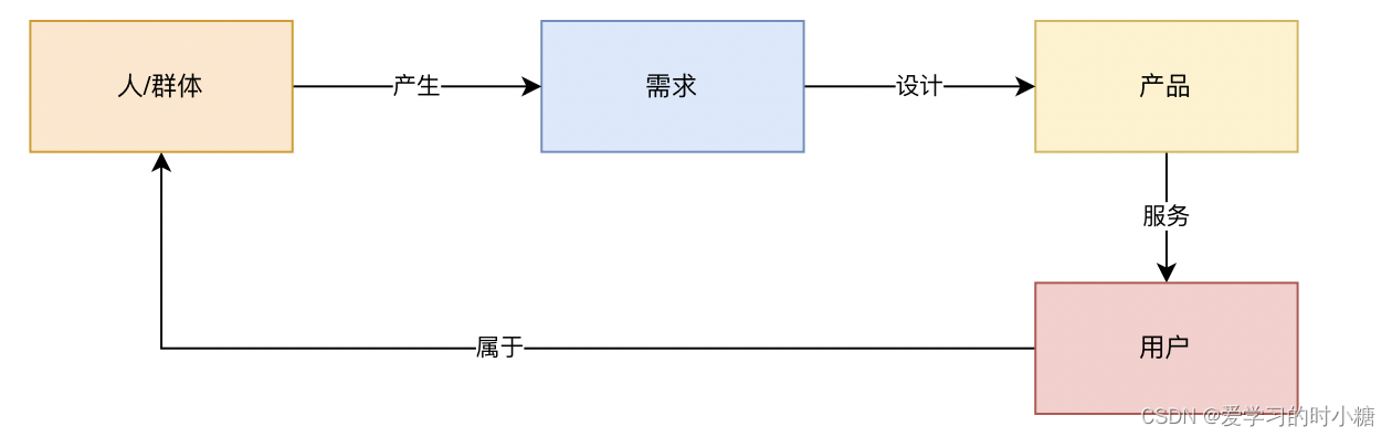 人/群体-用户-需求-产品关系模型