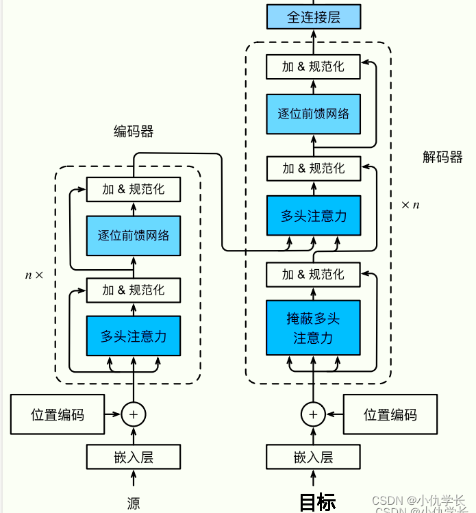 深度学习理论基础（七）Transformer编码器和解码器