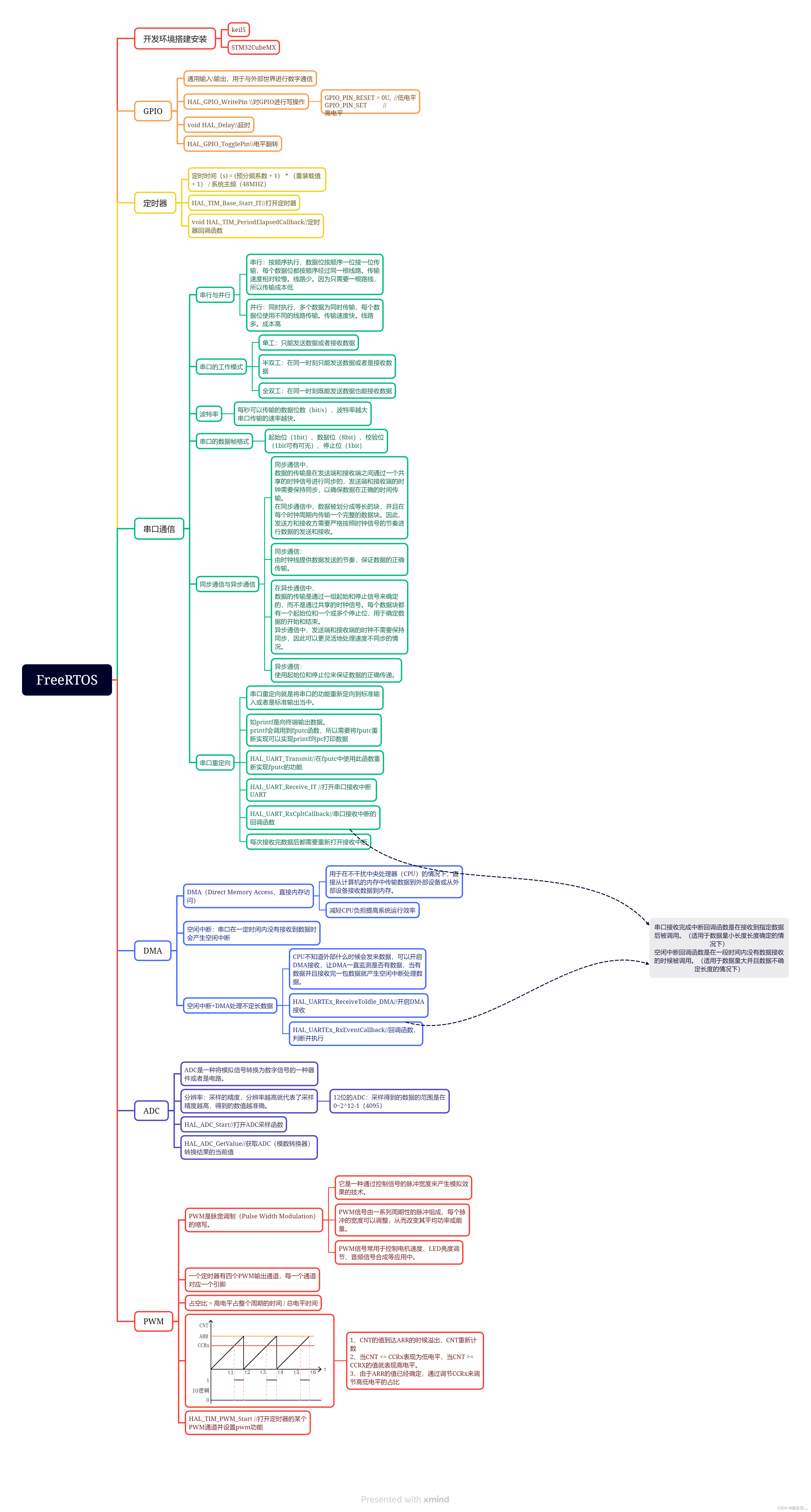 3.6 day1 FreeRTOS