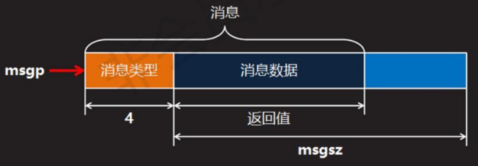 uc_13_共享内存_消息队列_IPC对象