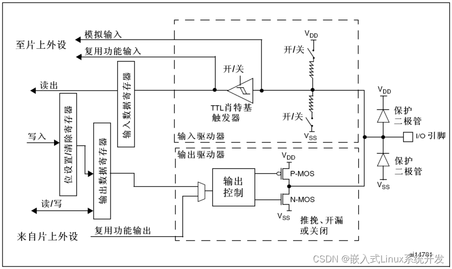 11 gpio 与 pinctrl 子系统