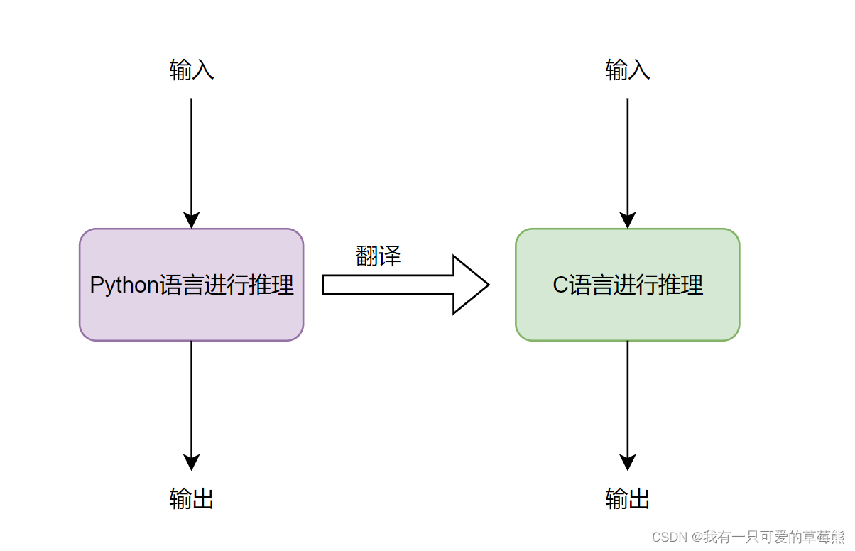 用 C 语言进行大模型推理：探索 llama2.c 仓库(一)