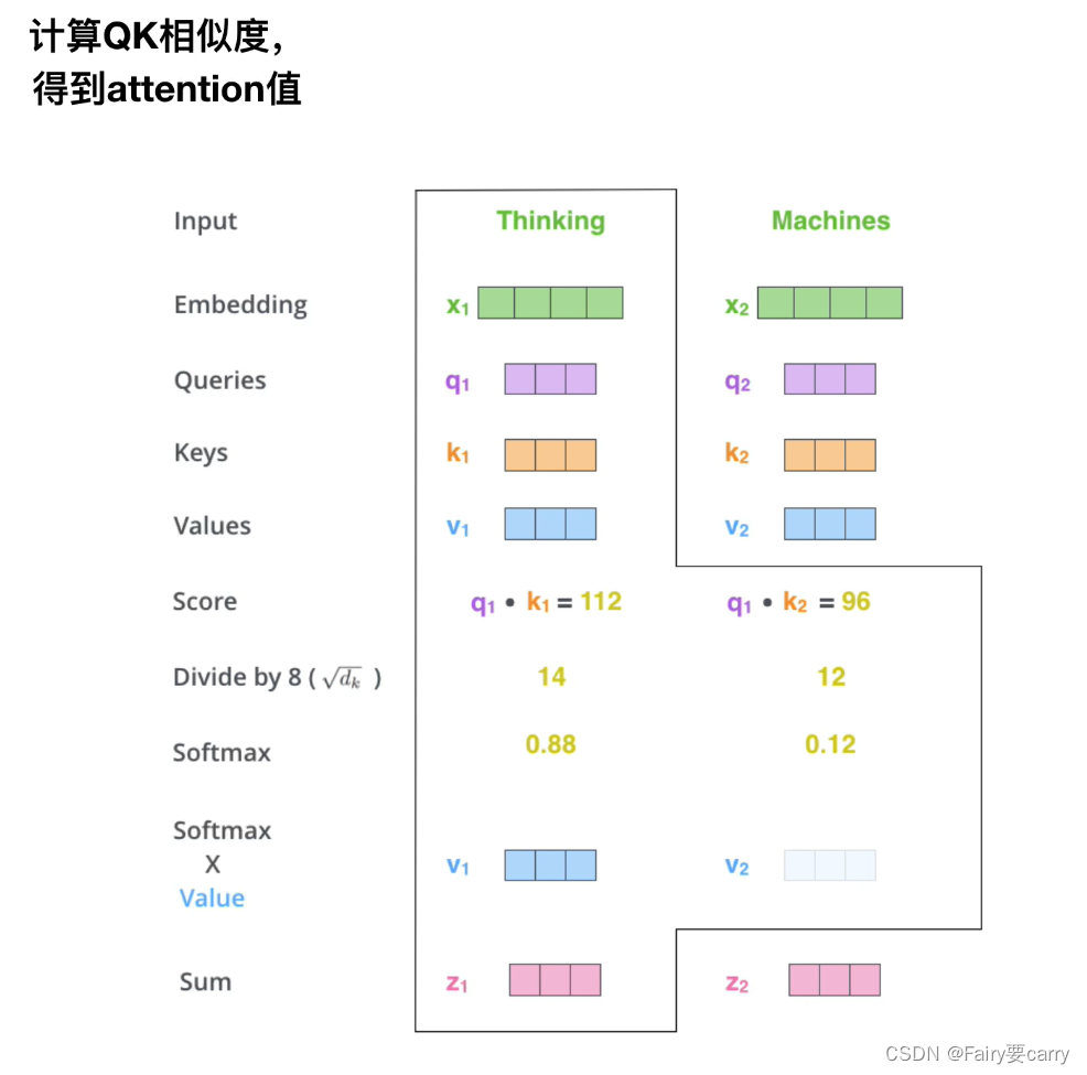 进行点积运算并经过softmax转为概率分布，最后用这些Softmax输出的概率去加权对应的Value，得到每个词的加权Value求和