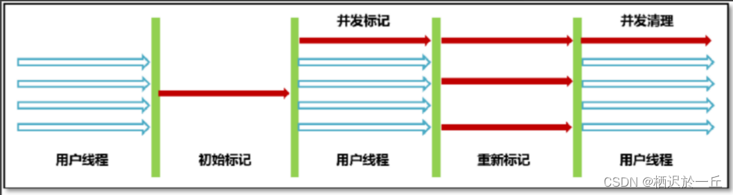 常见的垃圾回收器（上）