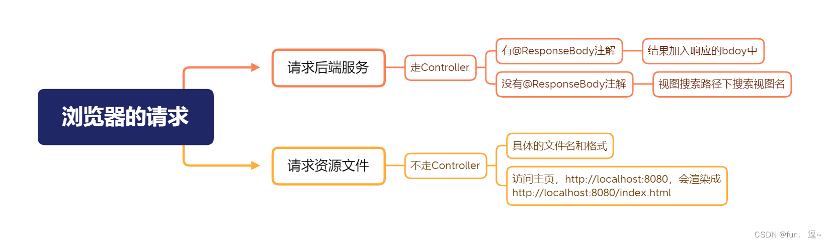 spring MVC是如何找到html文件并返回的？