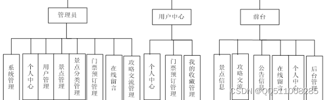 nodejs+vue+微信<span style='color:red;'>小</span><span style='color:red;'>程序</span>＋python＋PHP的<span style='color:red;'>旅游</span><span style='color:red;'>景点</span>推荐系统-计算机毕业设计推荐