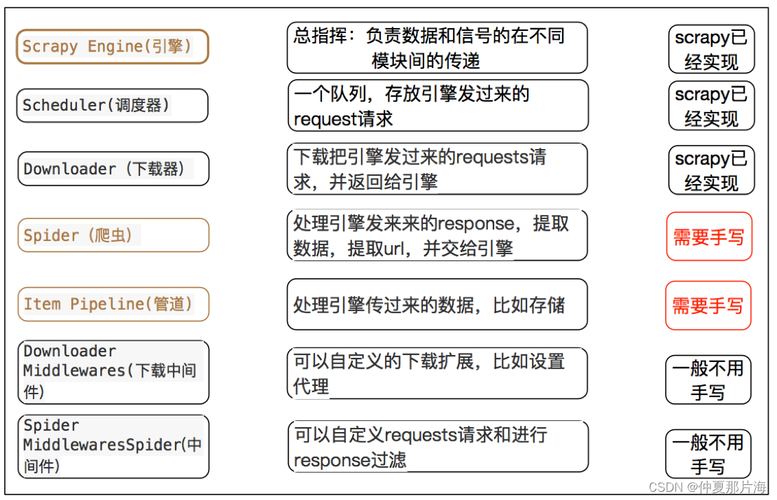 scrapy的概念作用和工作流程