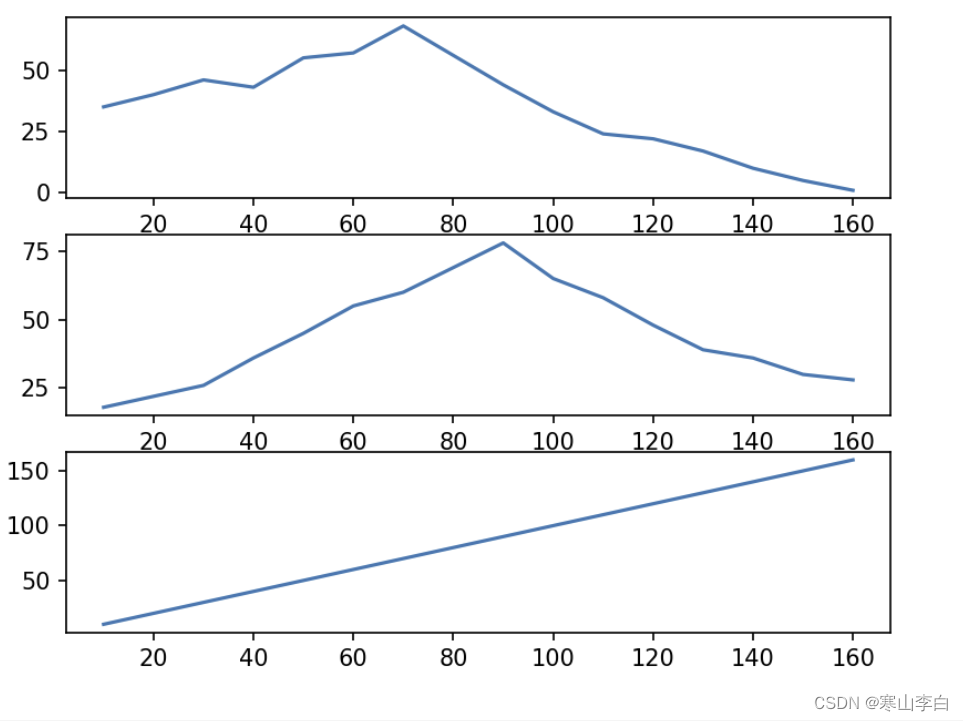 Python<span style='color:red;'>画图</span>（多<span style='color:red;'>图</span><span style='color:red;'>展示</span>在一个平面）