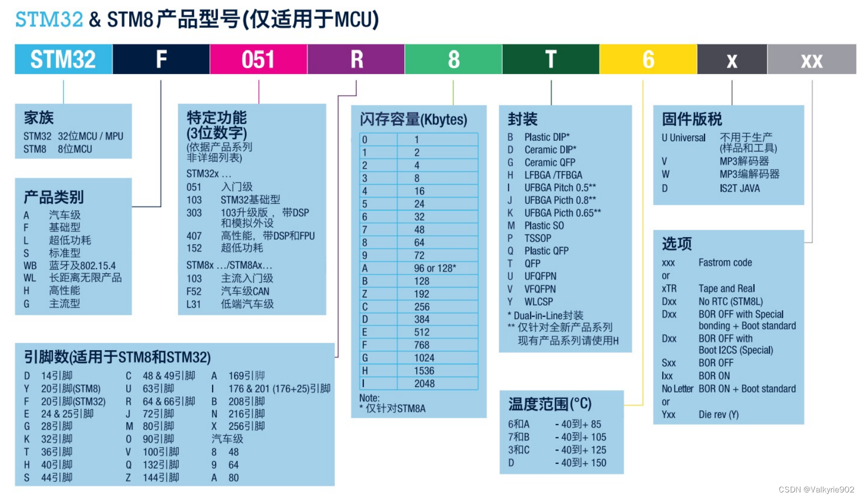 STM32初识1