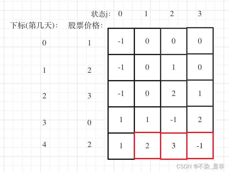 动态规划之买卖股票问题（篇三）（买卖股票的最佳时机）