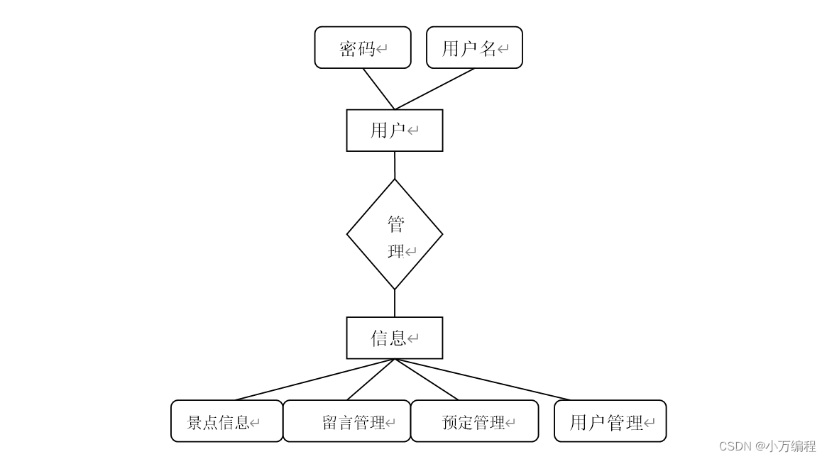 计算机毕业设计选题之基于SSM的旅游管理系统【源码+PPT+文档+包运行成功+部署讲解】