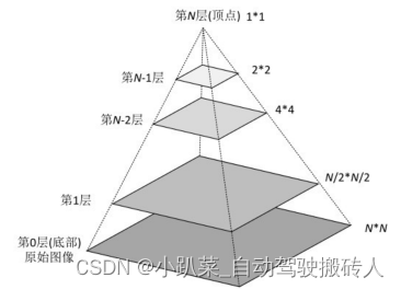 算法类学习笔记 ———— 图像金字塔