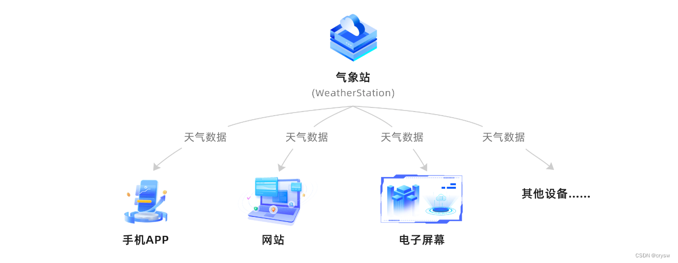 观察者设计模式