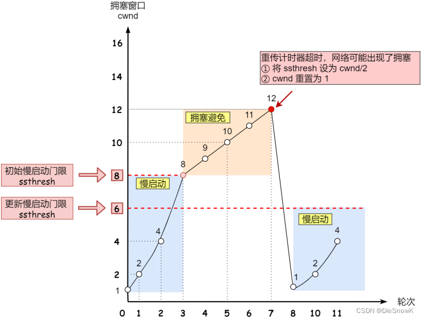 [Linux][网络][TCP][四][流量控制][拥塞控制]详细讲解