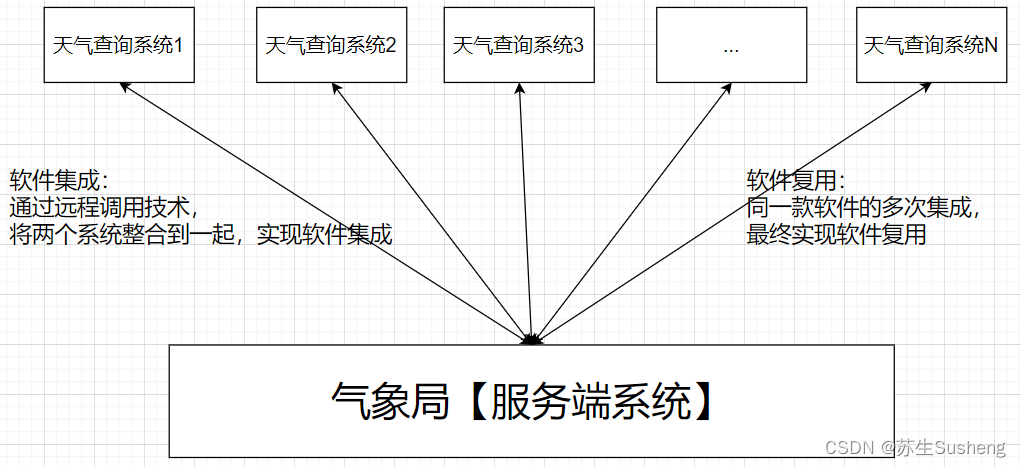 【Springboot整合系列】SpringBoot整合WebService