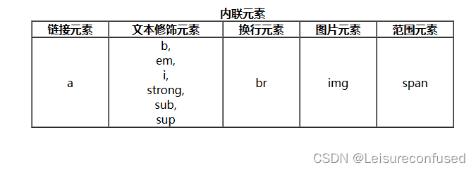 HTML 学习笔记(十)块和内联