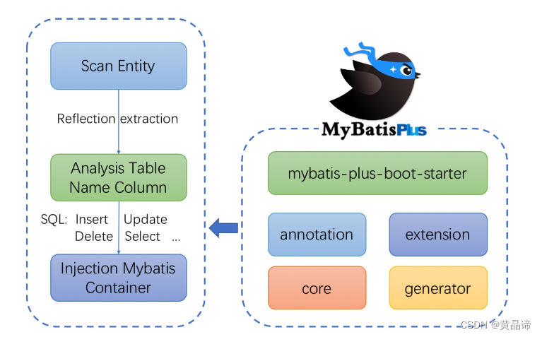 <span style='color:red;'>MyBatisPlus</span>简介