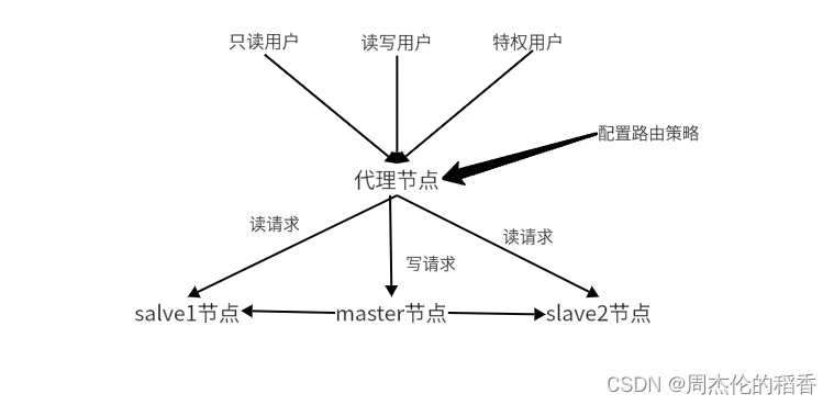 ProxySQL路由策略实现读写分离