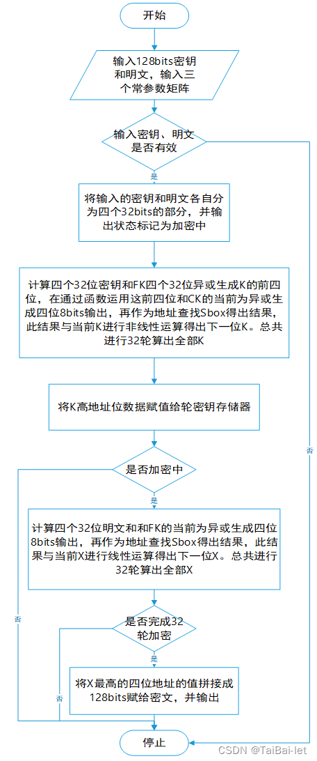 SM4.0算法流程图