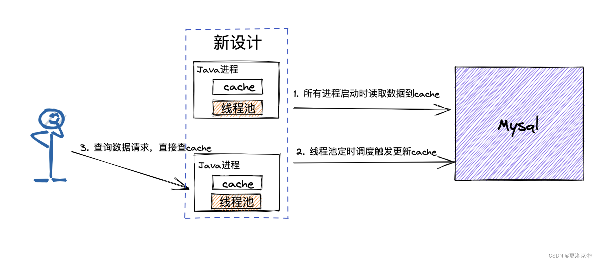 关于系统数据缓存的思考以及设计