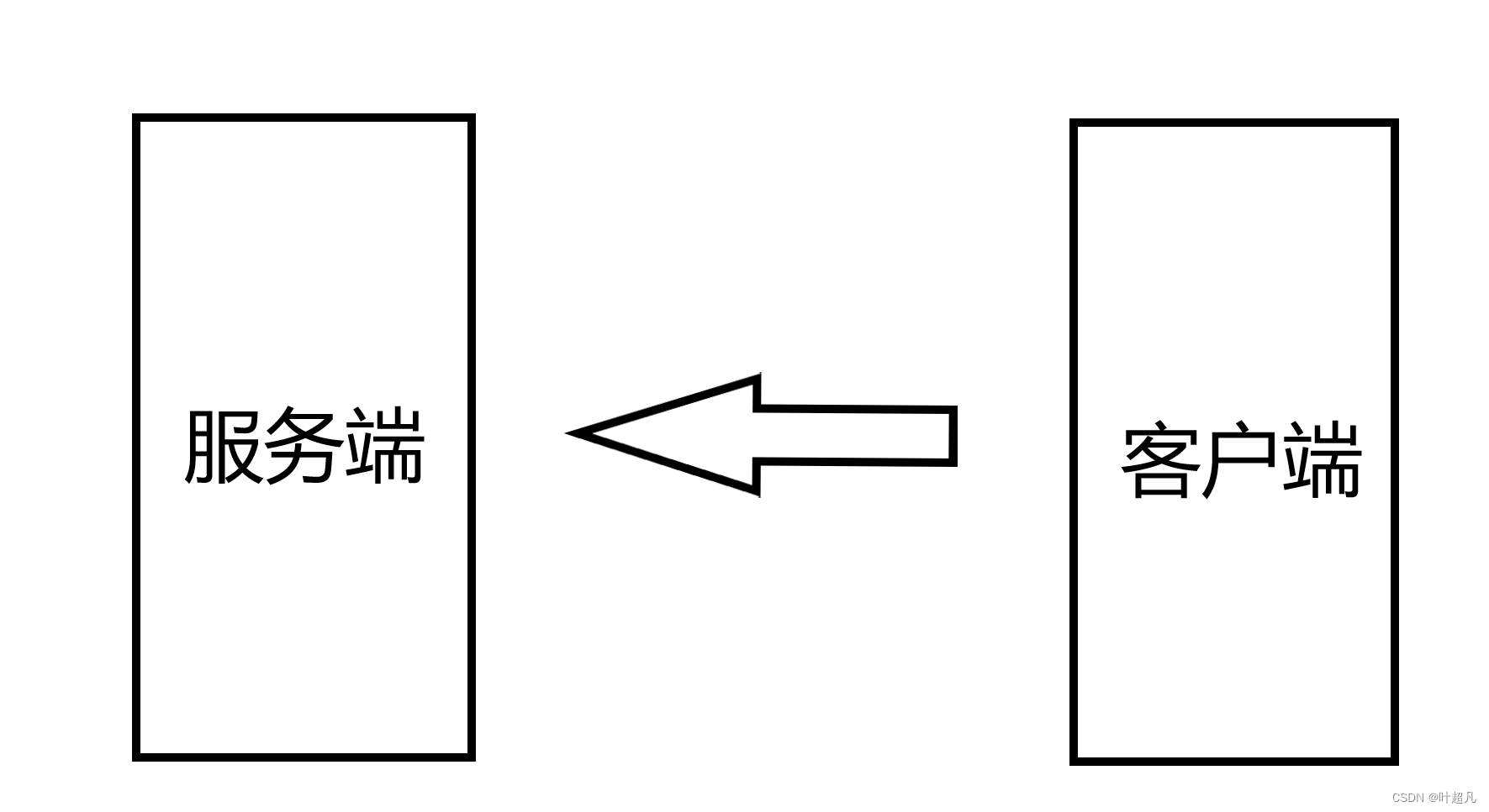 网络入门---网络编程初步认识和实践（使用udp协议）