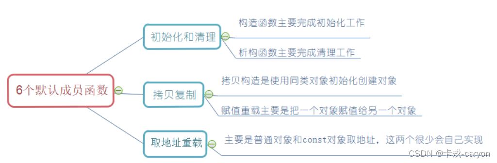 【C++】3.类和对象（中）