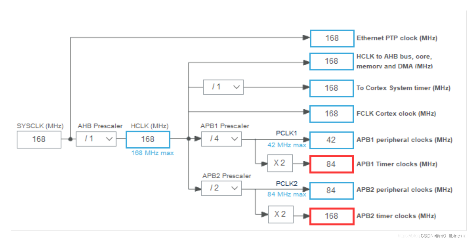 STM32——F407定时器概述