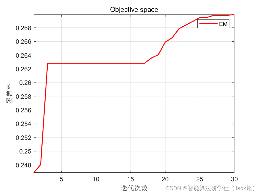 智能优化算法应用：基于类电磁机制算法3D无线传感器网络(WSN)覆盖优化 - 附代码