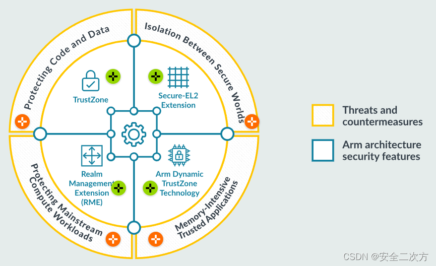 ARM架构安全特性之隔离技术