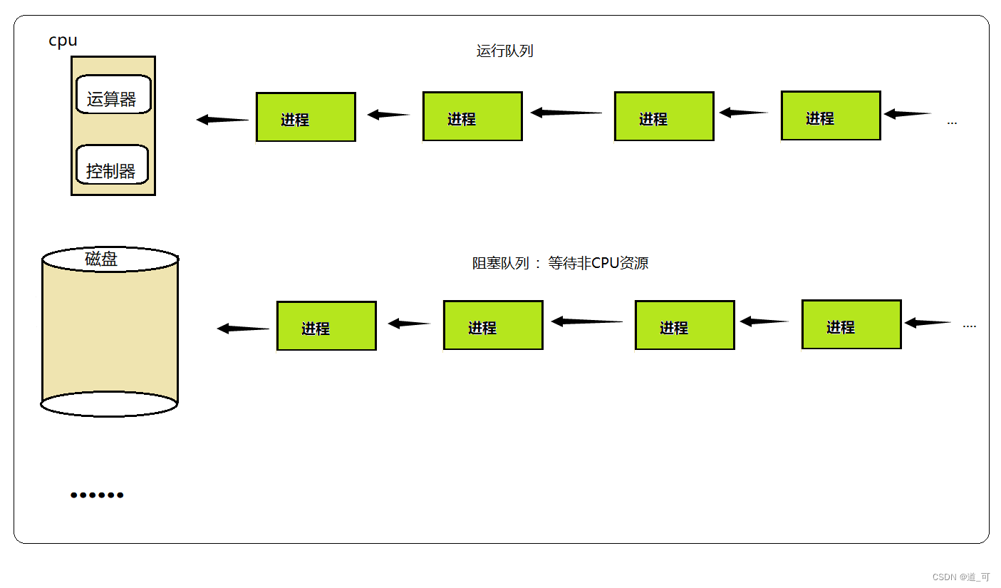 关于Linux<span style='color:red;'>下</span><span style='color:red;'>的</span><span style='color:red;'>进程</span><span style='color:red;'>状态</span>（<span style='color:red;'>进程</span>篇）