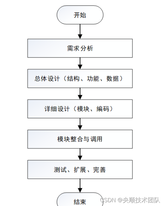 图3-4 系统开发流程图