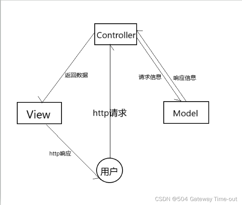 SpringMVC程序开发