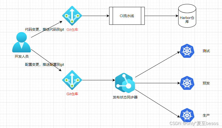 <span style='color:red;'>ArgoCD</span>集成部署到<span style='color:red;'>Kubernetes</span>