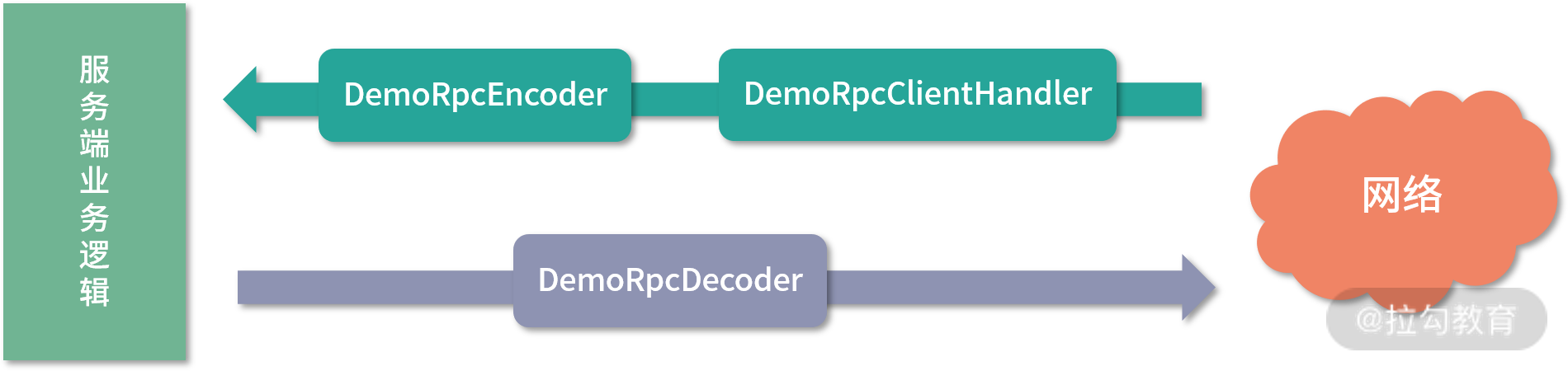 简易版 RPC 框架实现 2.0 -netty实现