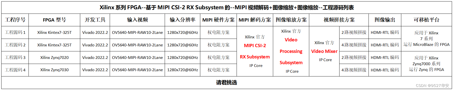 FPGA高端项目：FPGA解码MIPI视频+图像缩放+视频拼接，基于MIPI CSI-2 RX Subsystem架构实现，提供4套工程源码和技术支持