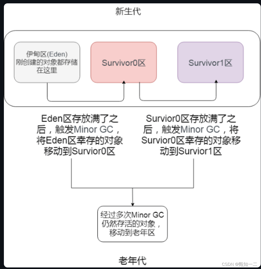 JVM与GC原理