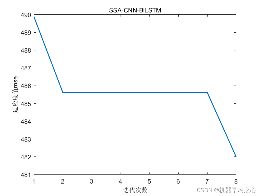 时序预测 | Matlab实现SSA-CNN-BiLSTM麻雀算法优化卷积双向长短期记忆神经网络时间序列预测
