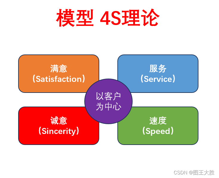 模型 4S(满意、服务、速度、诚意)理论